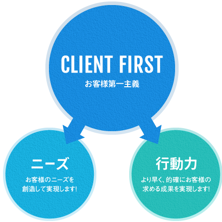 お客様第一主義 お客様のニーズを創造して実現します！ より早く、的確にお客様の求める成果を実現します！